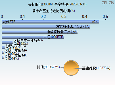 300861基金持仓图