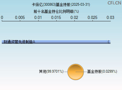 300863基金持仓图