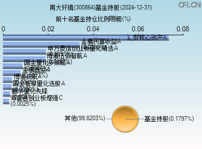 300864基金持仓图