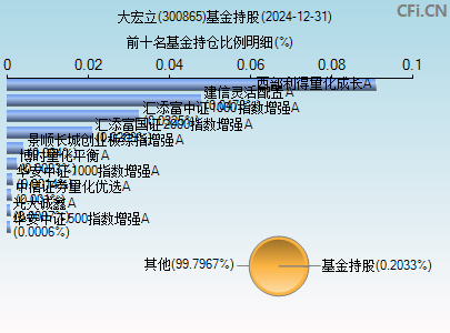 300865基金持仓图