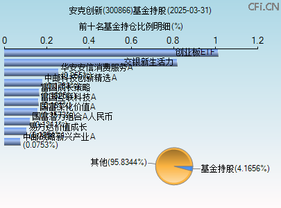 300866基金持仓图