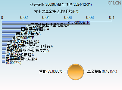 300867基金持仓图