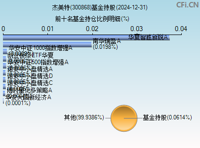 300868基金持仓图