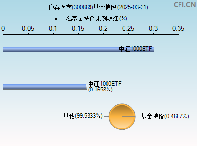 300869基金持仓图
