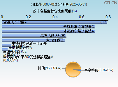 300870基金持仓图