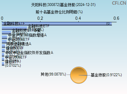 300872基金持仓图