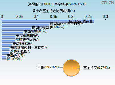300873基金持仓图