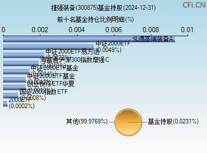 300875基金持仓图