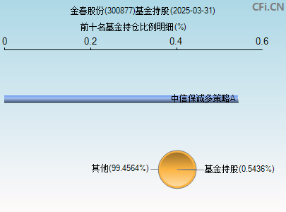 300877基金持仓图