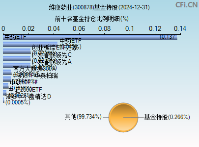 300878基金持仓图