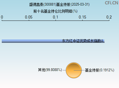 300881基金持仓图