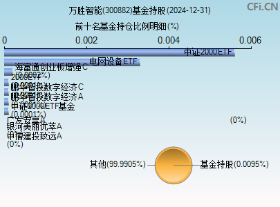 300882基金持仓图