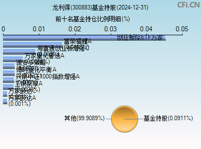 300883基金持仓图