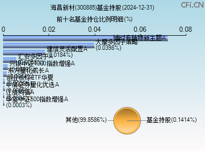 300885基金持仓图