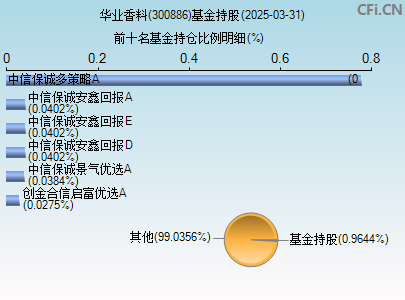 300886基金持仓图