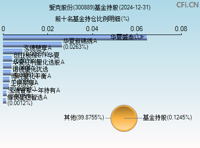 300889基金持仓图