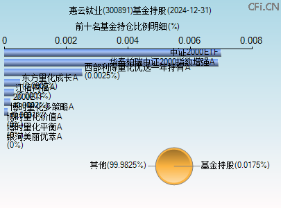 300891基金持仓图