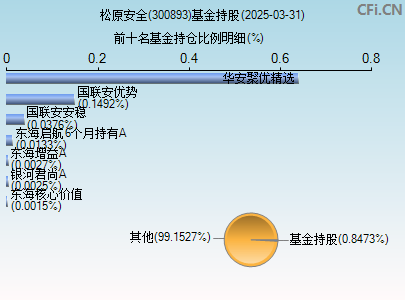 300893基金持仓图