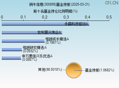 300895基金持仓图