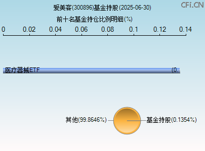 300896基金持仓图