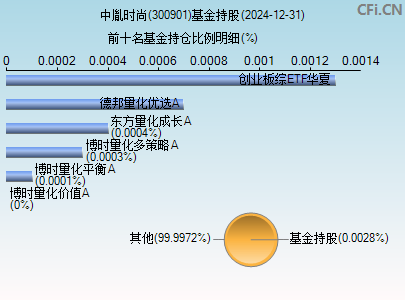 300901基金持仓图