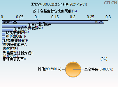 300902基金持仓图