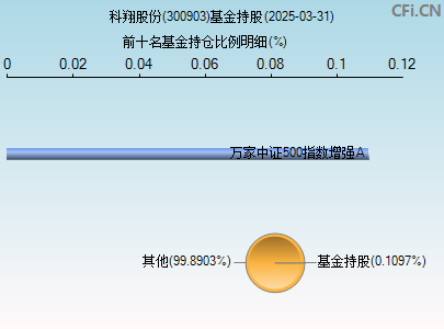 300903基金持仓图