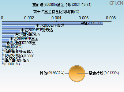 300905基金持仓图