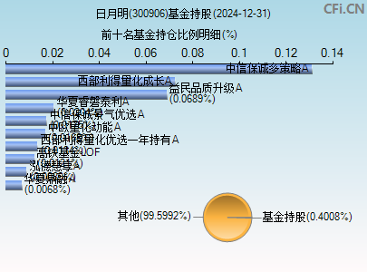 300906基金持仓图