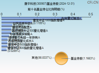 300907基金持仓图