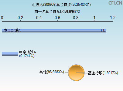 300909基金持仓图