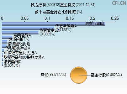 300912基金持仓图