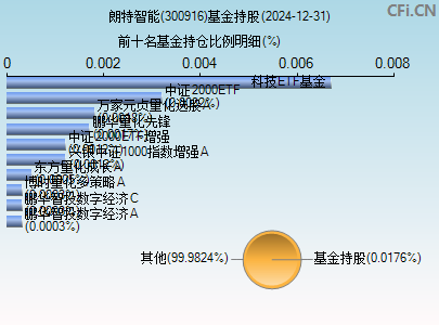 300916基金持仓图