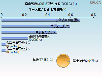 300918基金持仓图