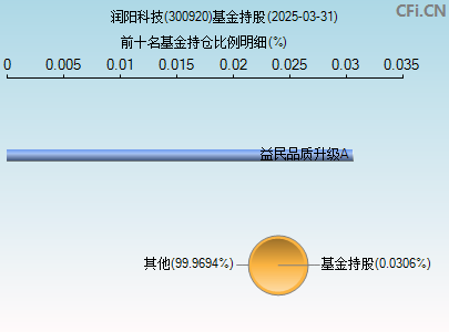 300920基金持仓图