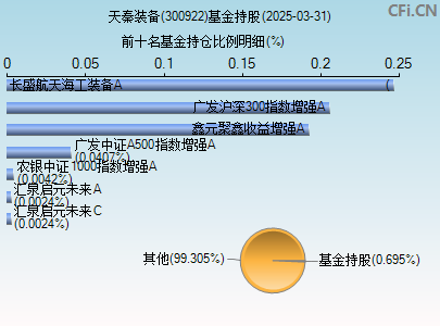 300922基金持仓图