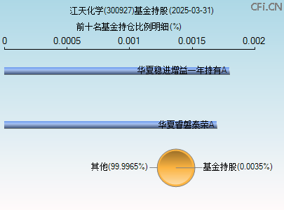 300927基金持仓图