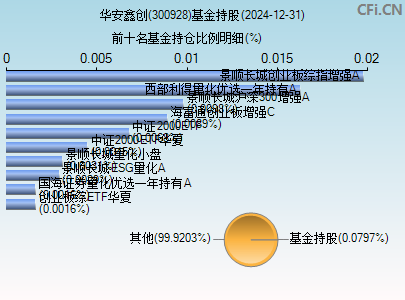 300928基金持仓图