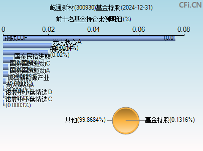 300930基金持仓图
