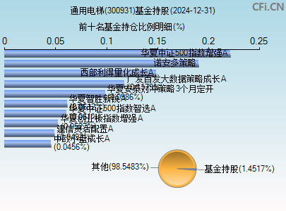 300931基金持仓图