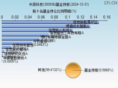 300936基金持仓图