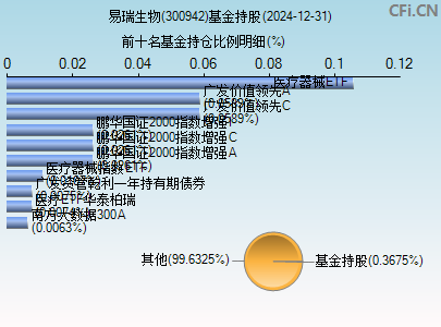 300942基金持仓图