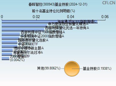 300943基金持仓图