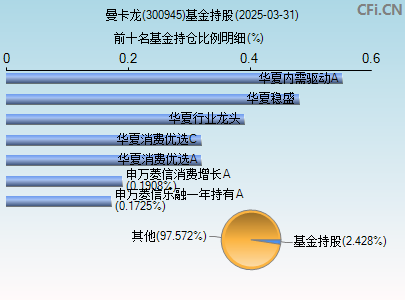 300945基金持仓图