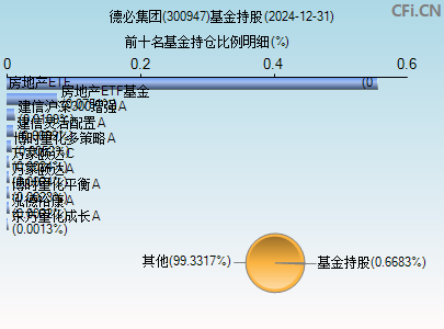 300947基金持仓图