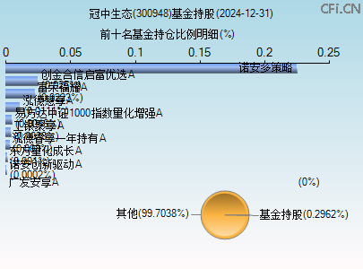 300948基金持仓图