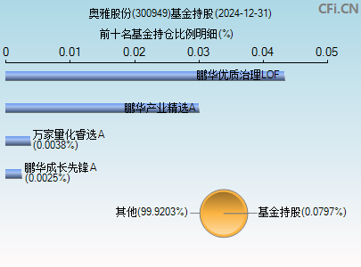 300949基金持仓图