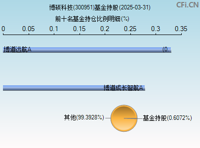 300951基金持仓图