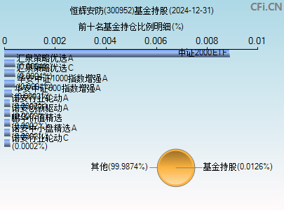 300952基金持仓图
