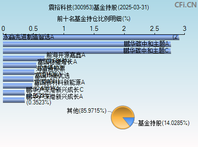 300953基金持仓图